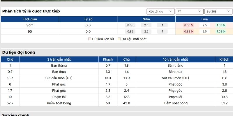 Kèo tài xỉu trận AFC Bournemouth vs Sunderland A.F.C (28-02| 19:00, Ngoại hạng Anh)